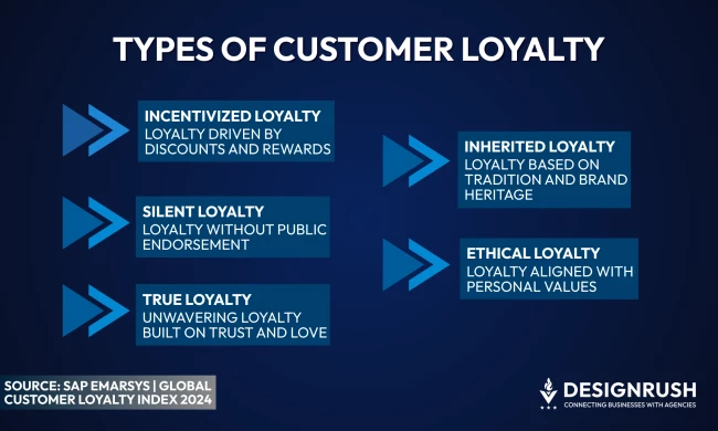 Infographic showing five types of customer loyalty: incentivized, silent, true, inherited, and ethical, with descriptions from SAP Emarsys Global Customer Loyalty Index 2024.