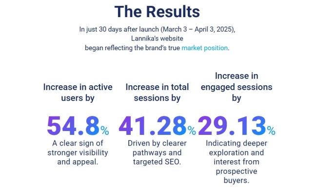 Infographic showing Lannika’s website performance results 30 days after launch: 54.8% increase in active users, 41.28% increase in total sessions, and 29.13% increase in engaged sessions