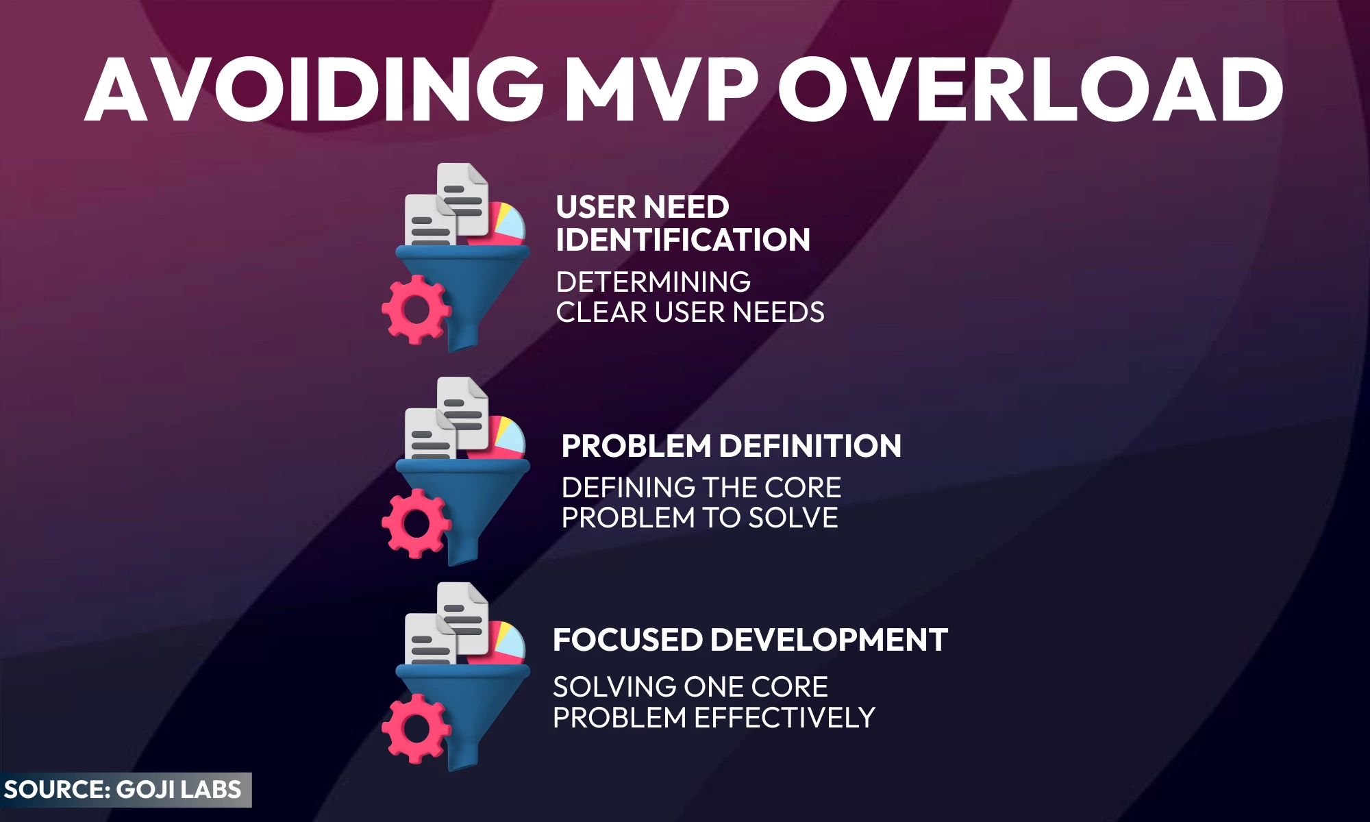 Infographic titled 'Avoiding MVP Overload' shows three steps with funnel icons—User Need Identification (determining clear user needs), Problem Definition (defining the core problem to solve), and Focused Development (solving one core problem effectively)—with source noted as Goji Labs.