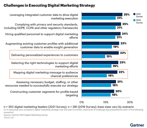 Source: Gartner
