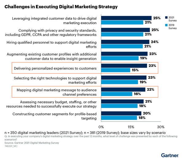 Source: Gartner Source: Gartner