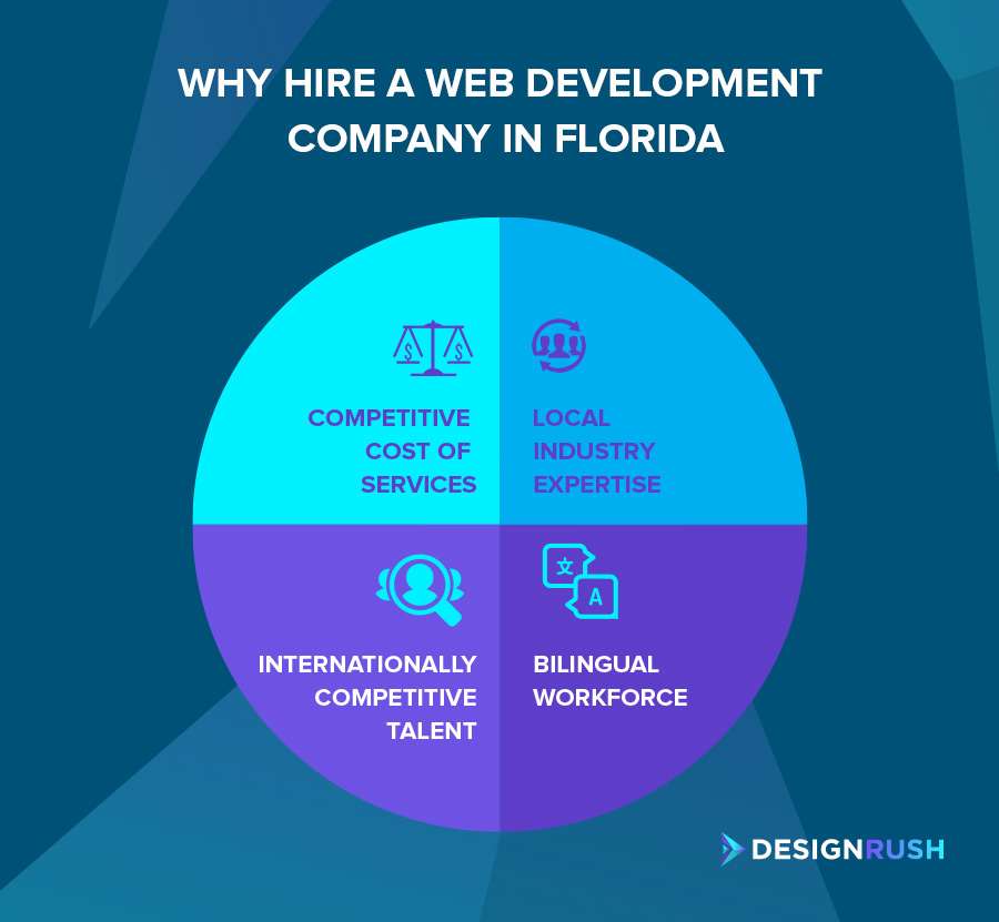 Why hire a web development company in Florida