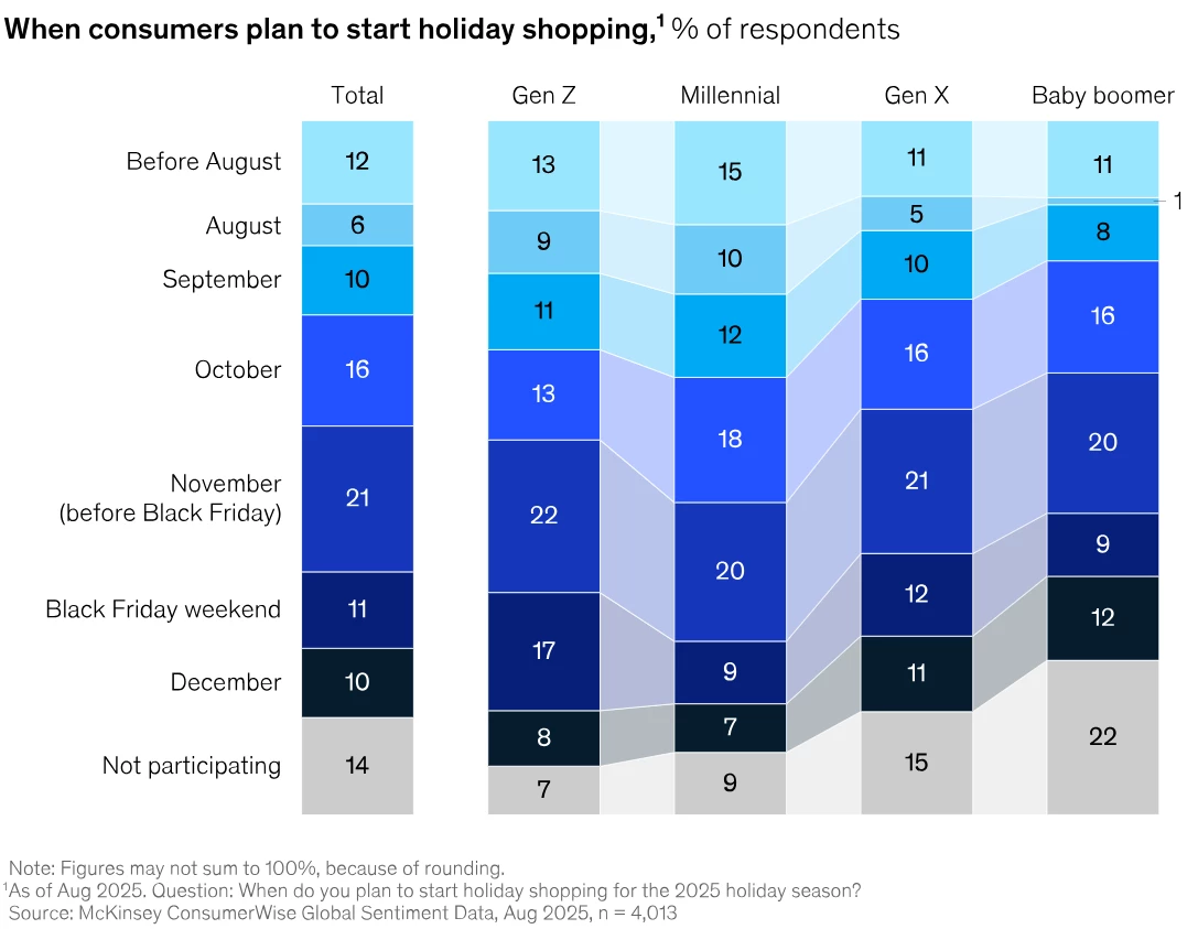 Consumers Holiday Shopping McKinsey Survey