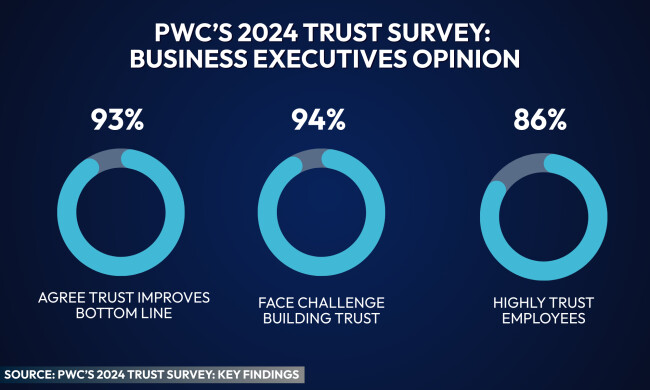 PwC 2024 Trust Survey graphic showing business executive opinions: 93% say trust improves the bottom line, 94% face challenges building trust, and 86% highly trust employees.