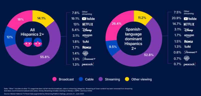 Hispanic Viewership in the U.S. Hispanic Viewership in the U.S.