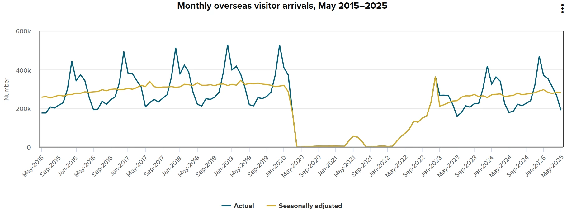 New Zealand Overseas Visitors May 2015-2025