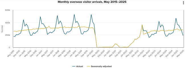New Zealand Overseas Visitors May 2015-2025 New Zealand Overseas Visitors May 2015-2025