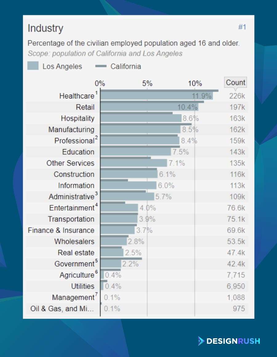 Video production companies in Los Angeles: The major industries in LA