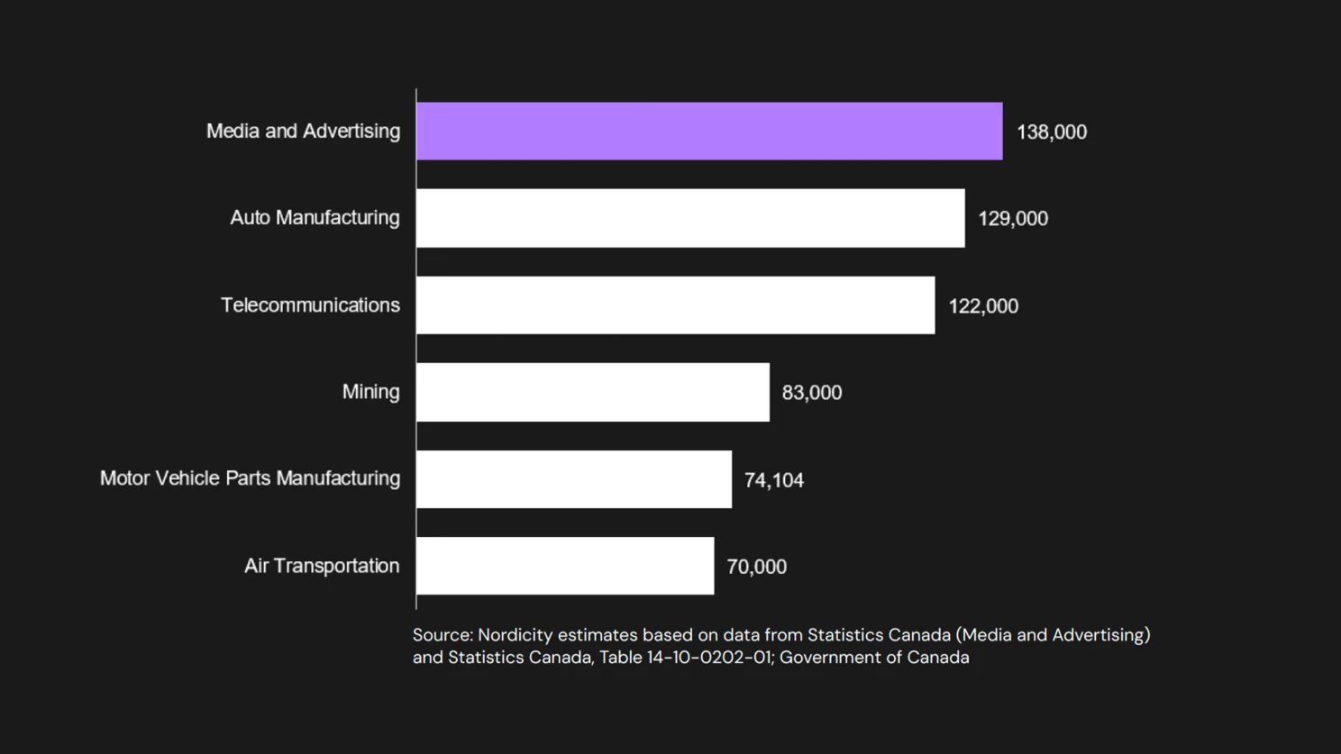 Canada ad and media contribution to economy