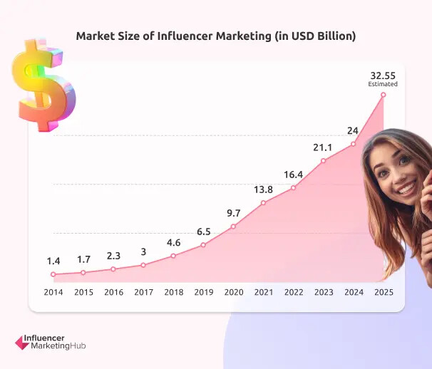 Influencer Marketing Market Size Influencer Marketing Market Size
