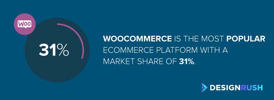 eCommerce marketing agencies: the market share of WooCommerce