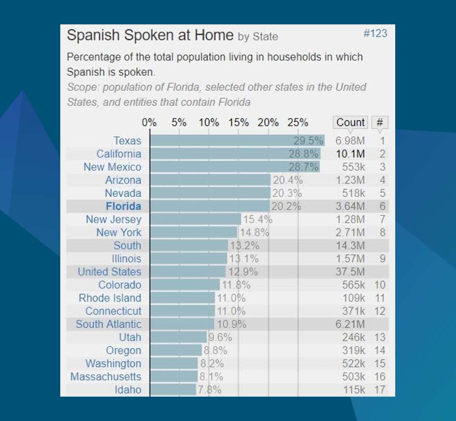 Web development companies in Florida: the number of Spanish speakers in Florida