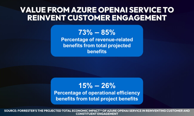 value from Azure OpenAI Service Infographic showing value from Azure OpenAI Service to reinvent customer engagement: 73–85% of projected benefits are revenue-related, 15–26% are from operational efficiency. Source: Forrester.