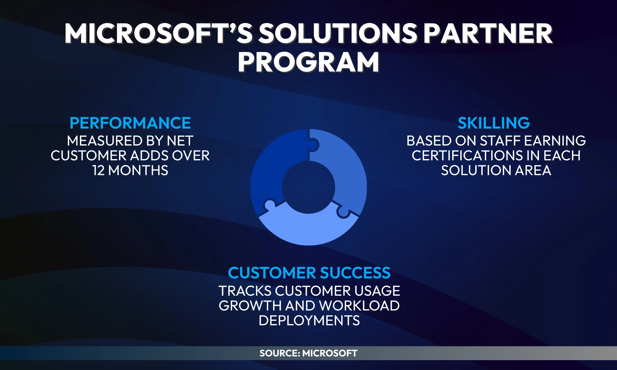 Infographic on Microsoft’s Solutions Partner Program showing three focus areas: Performance (measured by net customer adds over 12 months), Skilling (staff earning certifications in each solution area), and Customer Success (tracking customer usage growth and workload deployments). Source: Microsoft.