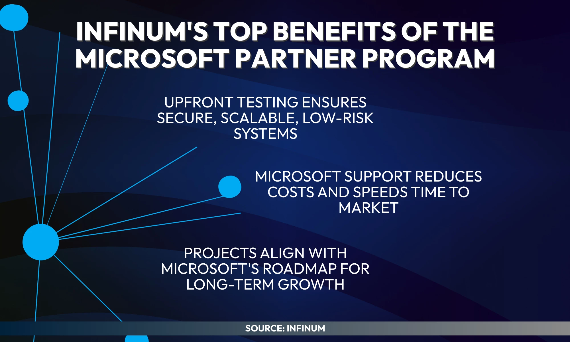 Infographic highlighting Infinum's top benefits of the Microsoft Partner Program: upfront testing ensures secure, scalable, low-risk systems; Microsoft support reduces costs and speeds time to market; projects align with Microsoft's roadmap for long-term growth. Source: Infinum.