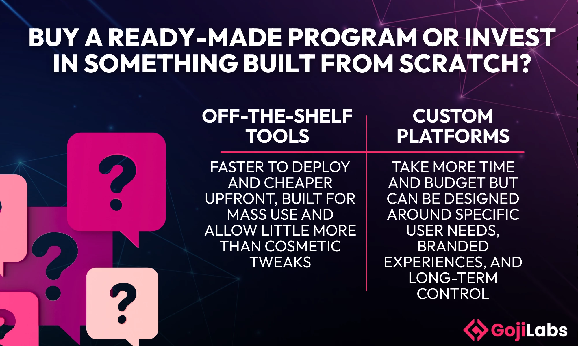 Off-the-shelf tools are faster and cheaper but limited in customization. Custom platforms take more time and budget but allow tailored features, branding, and long-term control.
