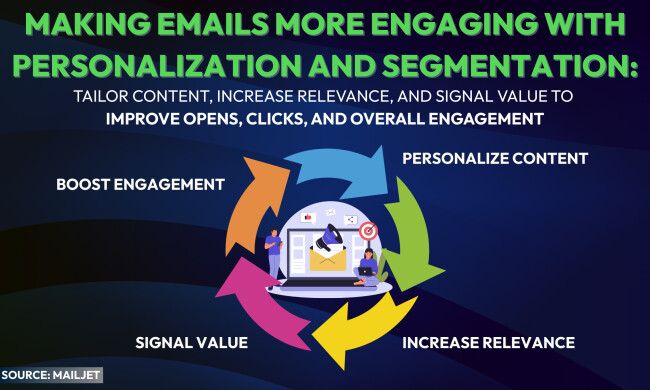 Infographic showing how personalization and segmentation make emails more engaging by personalizing content, increasing relevance, signaling value, and boosting engagement.