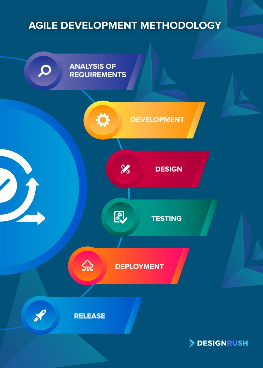 Agile software development methodology