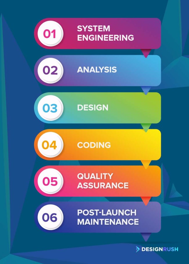 7 Software Development Methodologies for 2025 | DesignRush