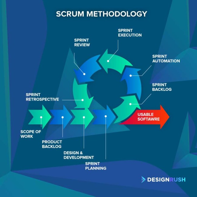 Scrum software development process