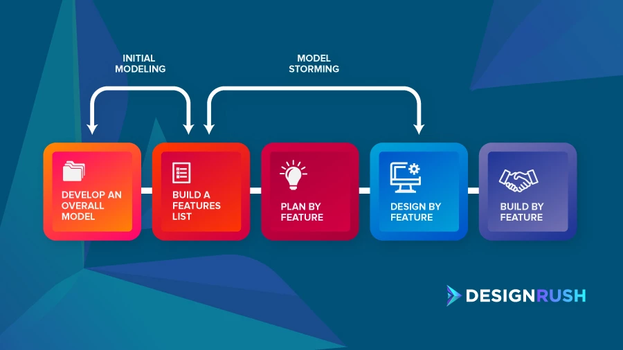 Feature driven development