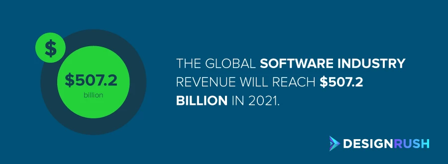 The global software industry revenue is expected to reach $507.2 billion by 2021. The global software industry revenue is expected to reach $507.2 billion by 2021.