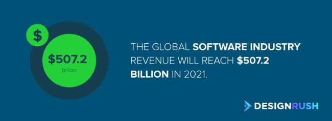 The global software industry revenue is expected to reach $507.2 billion by 2021.