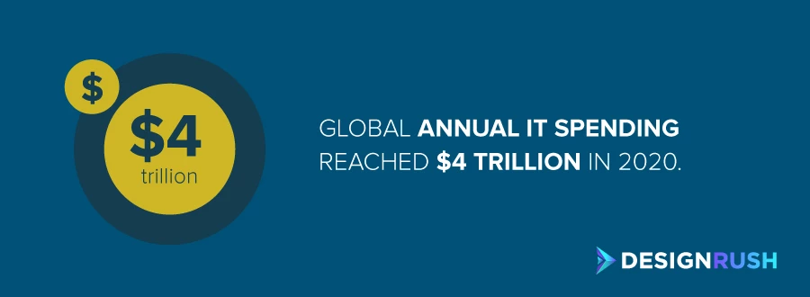 global annual IT spending is reaching $4 trillion. global annual IT spending is reaching $4 trillion.