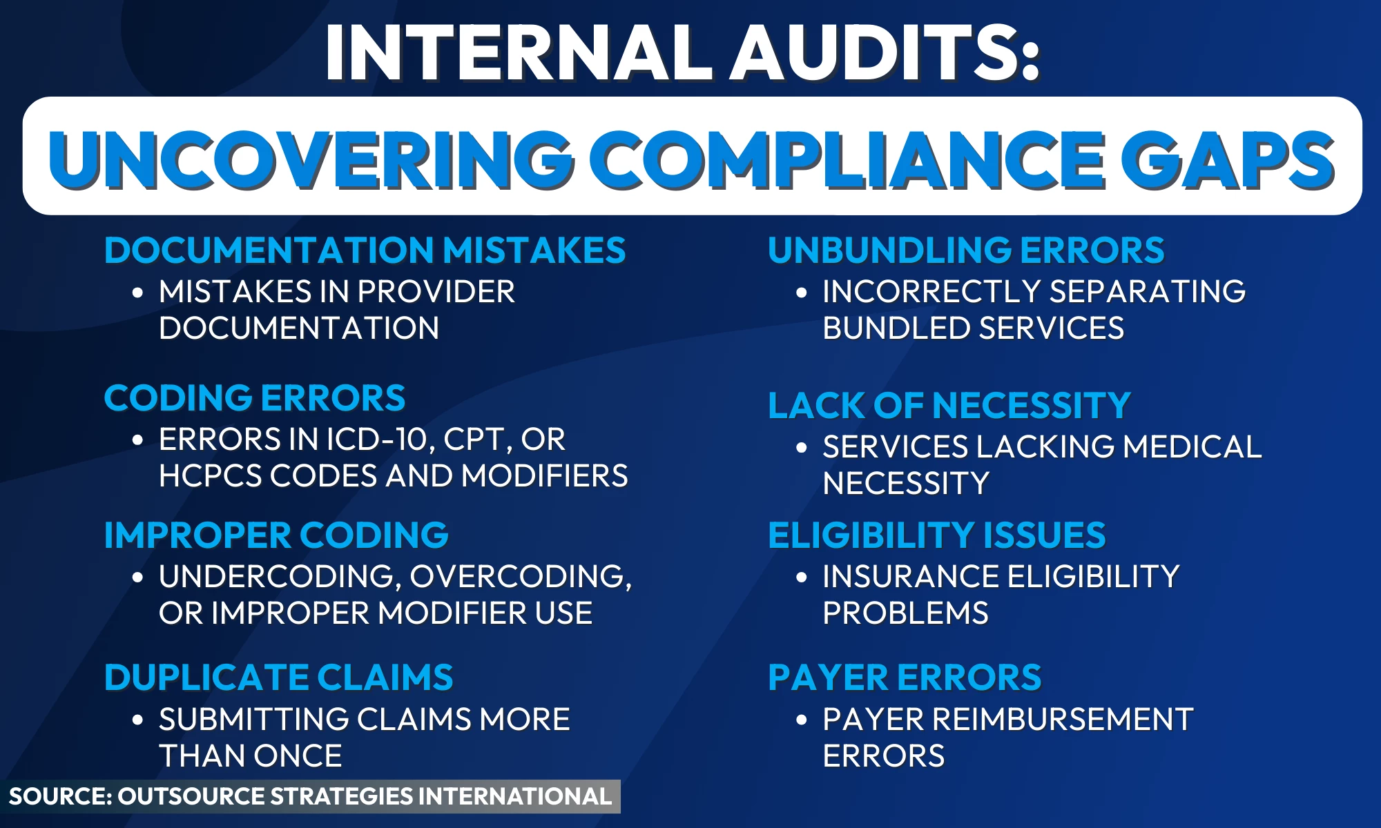 Infographic titled “Internal Audits: Uncovering Compliance Gaps,” listing common billing and documentation issues such as documentation mistakes, coding errors, improper coding, duplicate claims, unbundling errors, lack of necessity, eligibility issues, and payer errors. Source: Outsource Strategies International.