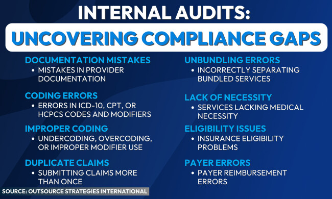 Internal Audits: Uncovering Compliance Gaps Infographic titled “Internal Audits: Uncovering Compliance Gaps,” listing common billing and documentation issues such as documentation mistakes, coding errors, improper coding, duplicate claims, unbundling errors, lack of necessity, eligibility issues, and payer errors. Source: Outsource Strategies International.