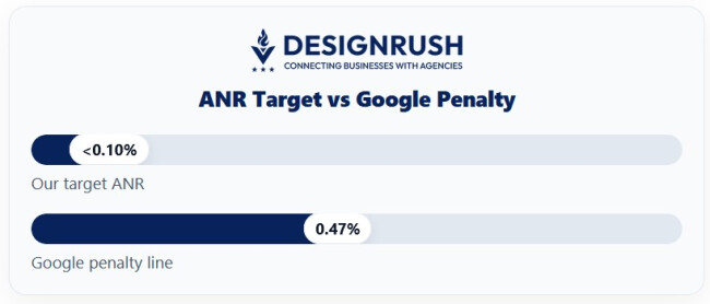 Application Not Responding (ANR) target rate vs Google penalty line. 