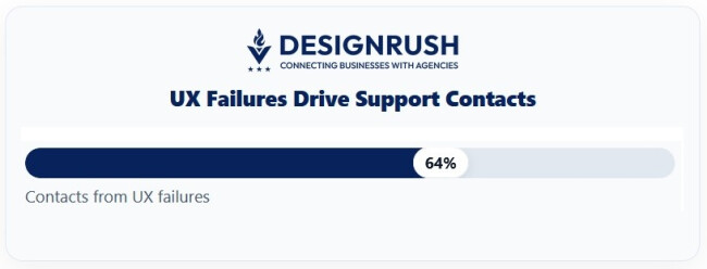 Percentage of support contacts attributed to UX failure.