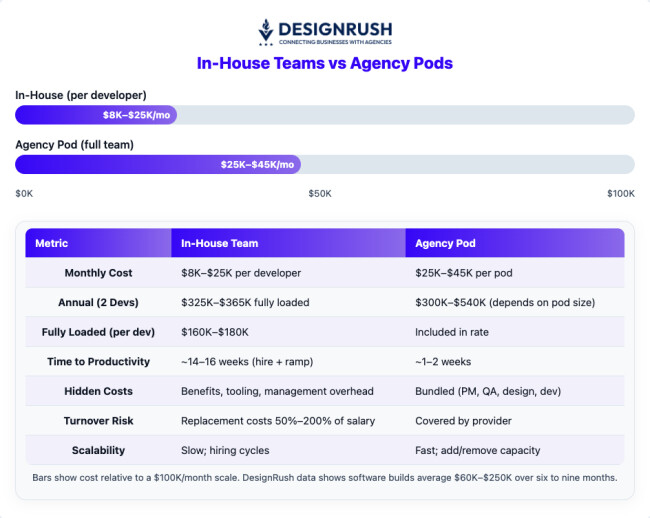 in-house vs agency software development budget