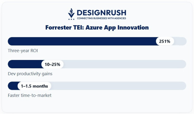 Results of Forrester&rsquo;s TEI on standardizing on modern app-innovation tooling.