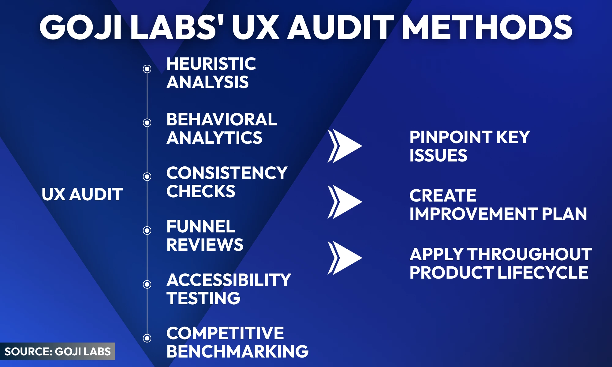 Goji Labs’ UX audit methods diagram showing steps: heuristic analysis, behavioral analytics, consistency checks, funnel reviews, accessibility testing, and competitive benchmarking, leading to pinpointing key issues, creating an improvement plan, and applying it throughout the product lifecycle.