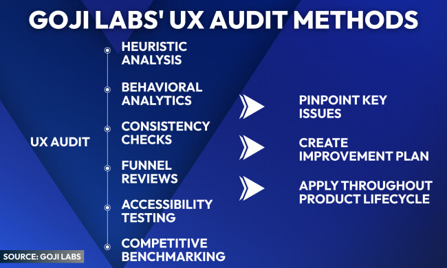 Goji Labs' UX Audit Methods Goji Labs’ UX audit methods diagram showing steps: heuristic analysis, behavioral analytics, consistency checks, funnel reviews, accessibility testing, and competitive benchmarking, leading to pinpointing key issues, creating an improvement plan, and applying it throughout the product lifecycle.