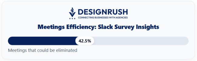 Proportion of meetings that could be eliminated, on average.