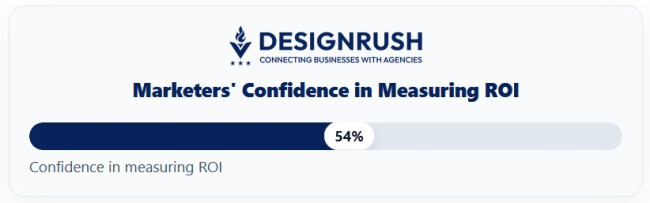 Average marketer confidence in measuring ROI across digital channels,