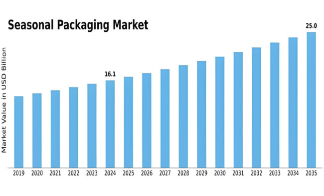 seasonal-packaging-market