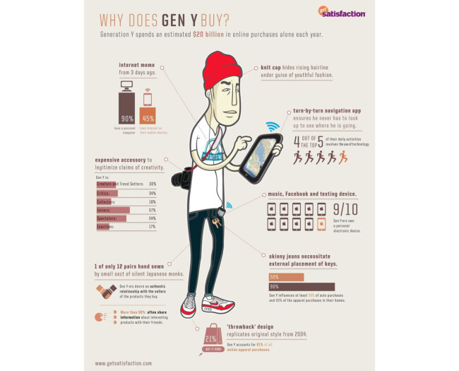 Why Does Gen Y Buy?