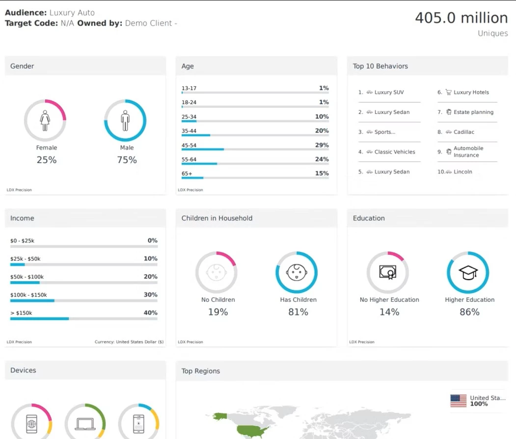 Lotame dashboard showing audience data. 