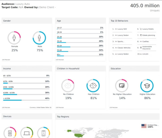 Lotame dashboard showing audience data. 