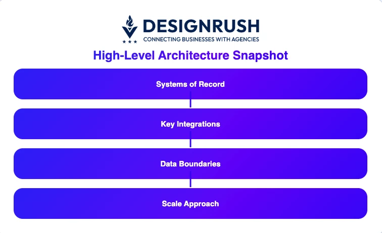 software development rfp architecture