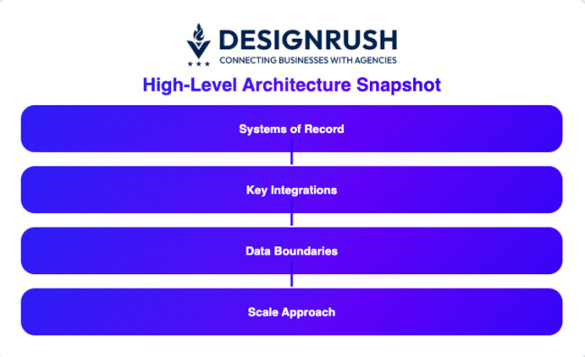 software development rfp architecture