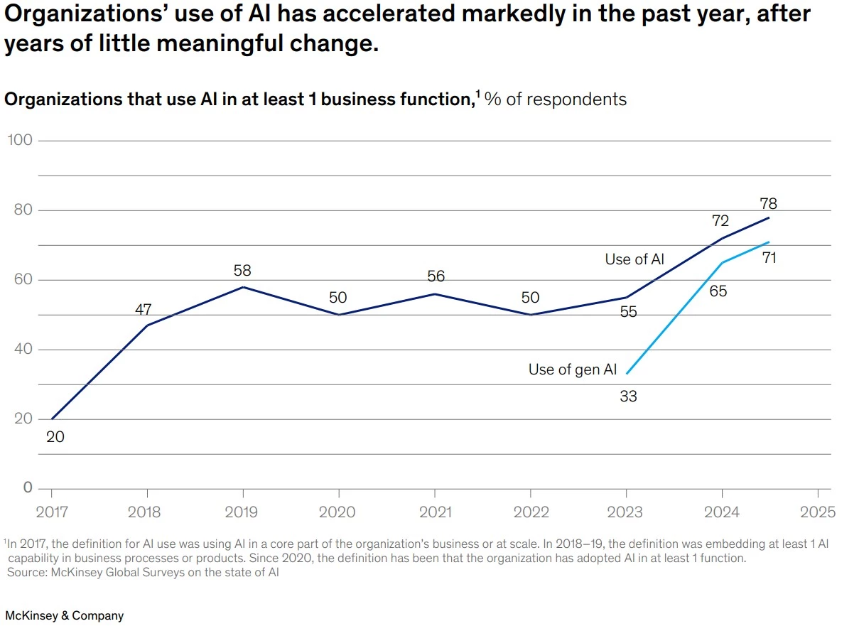 Graph depicting oranizations that use AI in at least one business function