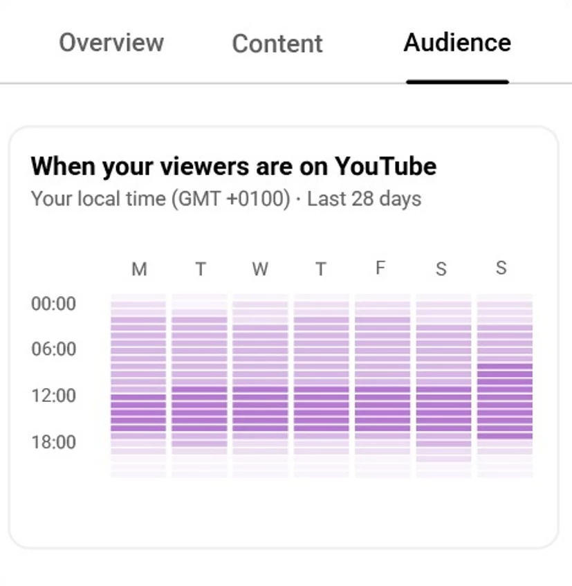 YouTube Report When your viewers are on YouTube report.