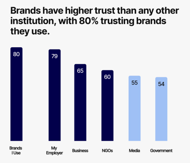 Brand Trust