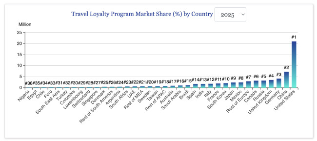 Travel Loyalty Report