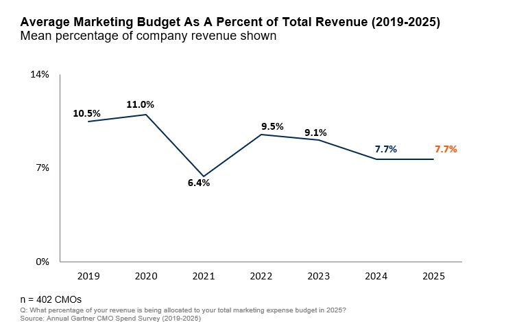 Gartner’s 2025 CMO Spend Survey