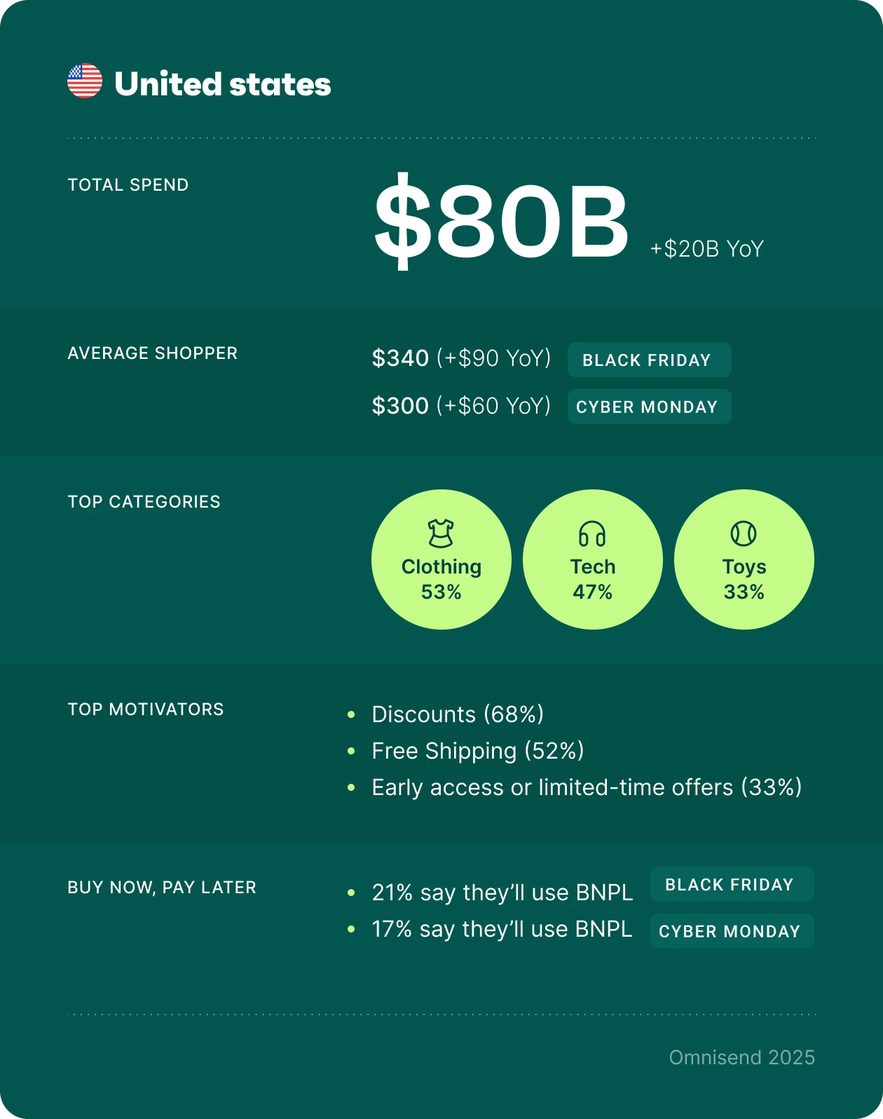 Infographic showing U.S. Black Friday and Cyber Monday 2025 spending data: total $80B, up $20B year over year. Average shopper spends $340 on Black Friday and $300 on Cyber Monday. Top categories are clothing (53%), tech (47%), and toys (33%). Main motivators are discounts, free shipping, and early access. Around 20% plan to use buy now, pay later. Data by Omnisend.